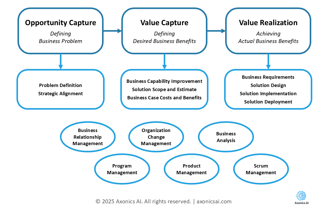 Business Value Flow Diagram